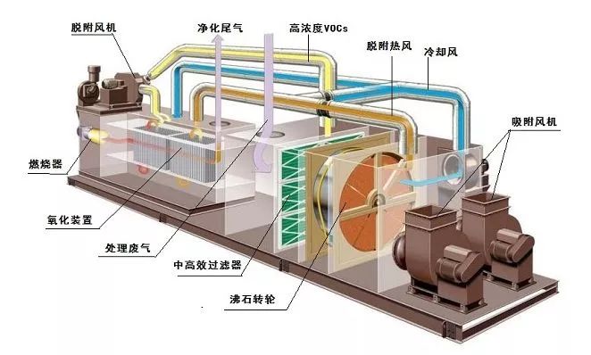 天津如何治理大风量、低浓度VOC排放？